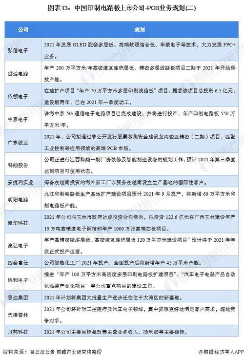 2021年中国印制电路板行业上市公司业绩一览